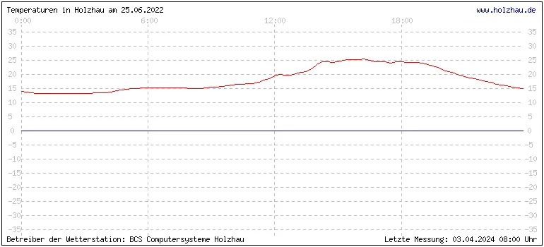 Temperaturen in Holzhau und das Wetter in Sachsen 25.06.2022