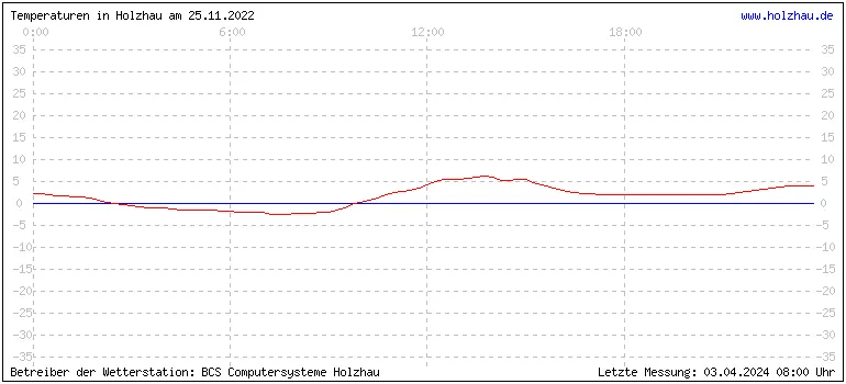 Temperaturen in Holzhau und das Wetter in Sachsen 25.11.2022