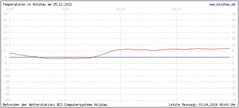 Temperaturen in Holzhau und das Wetter in Sachsen 25.12.2022