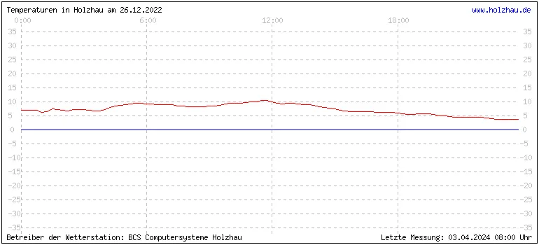 Temperaturen in Holzhau und das Wetter in Sachsen 26.12.2022