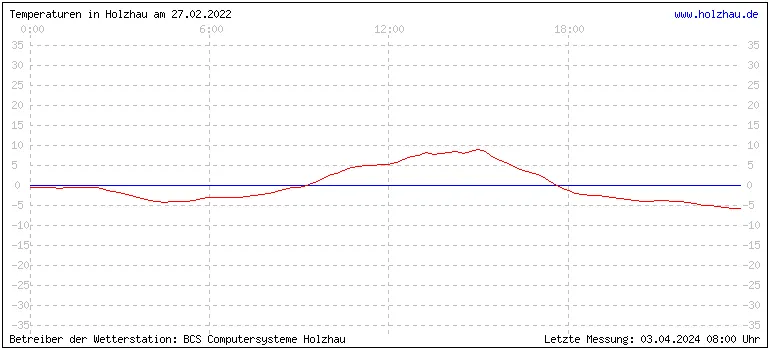 Temperaturen in Holzhau und das Wetter in Sachsen 27.02.2022