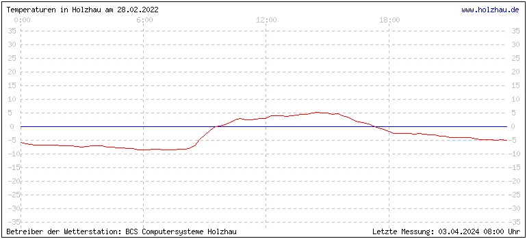Temperaturen in Holzhau am 28.02.2022 Temperaturen in Holzhau und das Wetter in Sachsen 28.02.2022