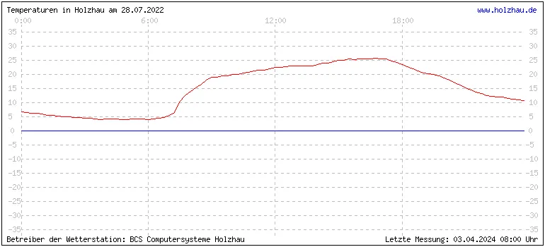Temperaturen in Holzhau am 28.07.2022 Temperaturen in Holzhau und das Wetter in Sachsen 28.07.2022