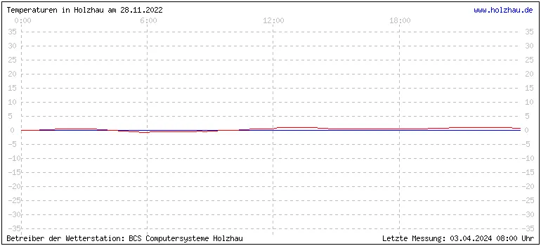 Temperaturen in Holzhau und das Wetter in Sachsen 28.11.2022