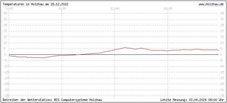 Temperaturen in Holzhau und das Wetter in Sachsen 28.12.2022