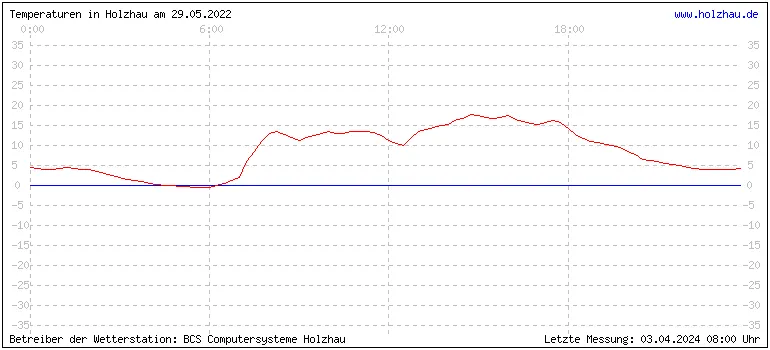 Temperaturen in Holzhau und das Wetter in Sachsen 29.05.2022