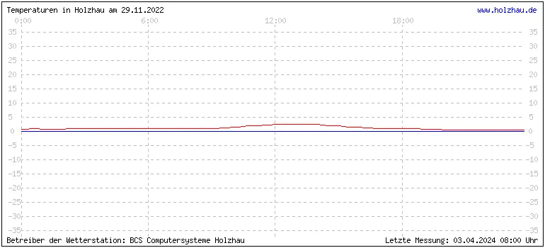 Temperaturen in Holzhau und das Wetter in Sachsen 29.11.2022