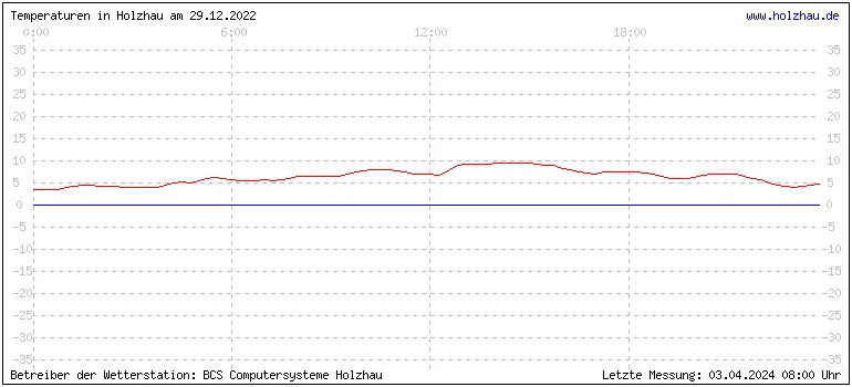 Temperaturen in Holzhau und das Wetter in Sachsen 29.12.2022