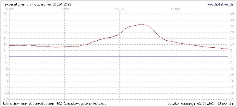 Temperaturen in Holzhau am 30.10.2022 Temperaturen in Holzhau und das Wetter in Sachsen 30.10.2022