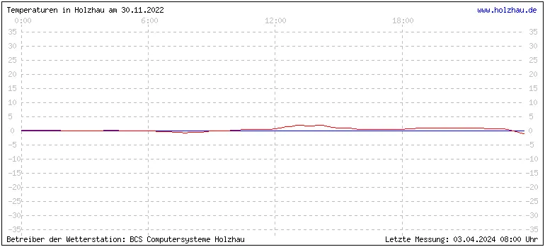 Temperaturen in Holzhau und das Wetter in Sachsen 30.11.2022