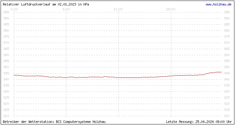 Temperaturen in Holzhau und das Wetter in Sachsen 02.01.2023