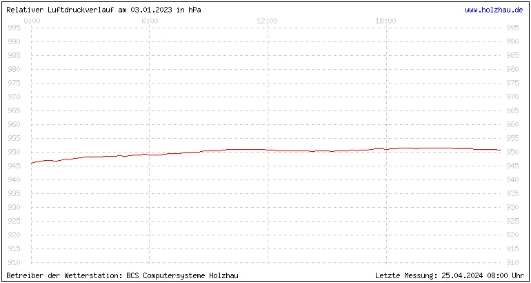 Temperaturen in Holzhau und das Wetter in Sachsen 03.01.2023