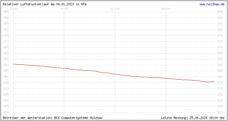 Temperaturen in Holzhau und das Wetter in Sachsen 04.01.2023