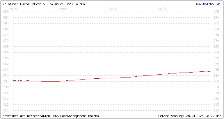 Temperaturen in Holzhau und das Wetter in Sachsen 05.01.2023