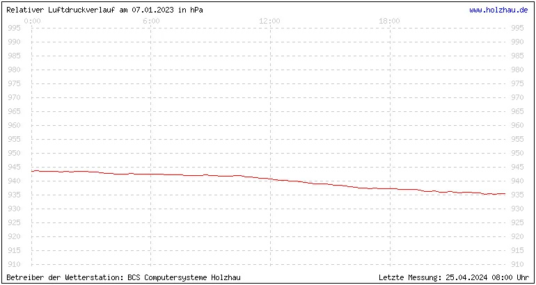 Temperaturen in Holzhau und das Wetter in Sachsen 07.01.2023