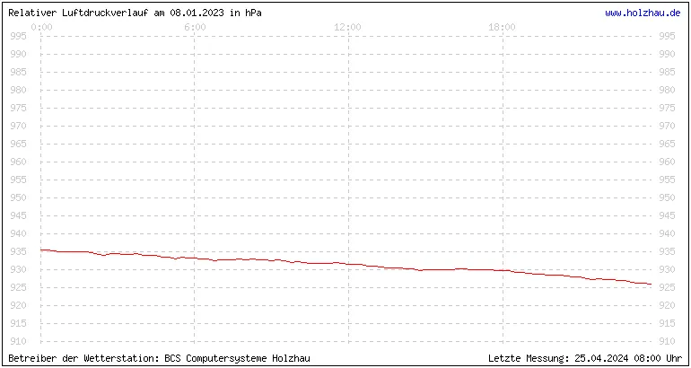 Temperaturen in Holzhau und das Wetter in Sachsen 08.01.2023