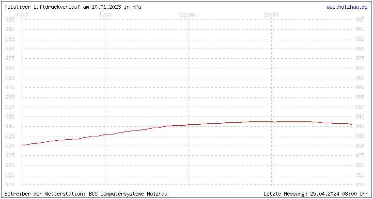 Temperaturen in Holzhau und das Wetter in Sachsen 10.01.2023