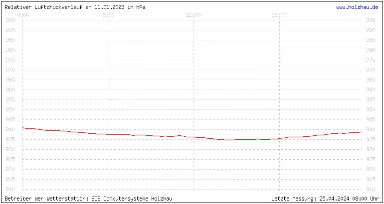 Temperaturen in Holzhau und das Wetter in Sachsen 11.01.2023