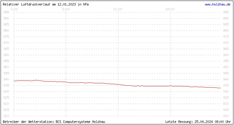 Temperaturen in Holzhau und das Wetter in Sachsen 12.01.2023