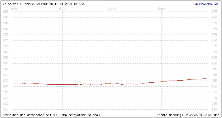 Temperaturen in Holzhau und das Wetter in Sachsen 13.01.2023