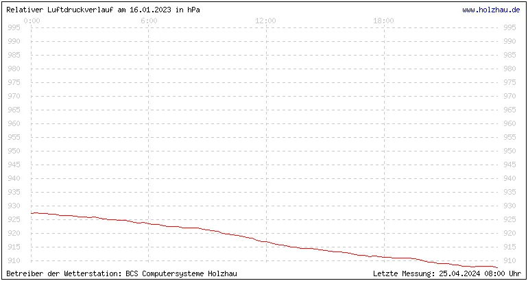 Temperaturen in Holzhau und das Wetter in Sachsen 16.01.2023