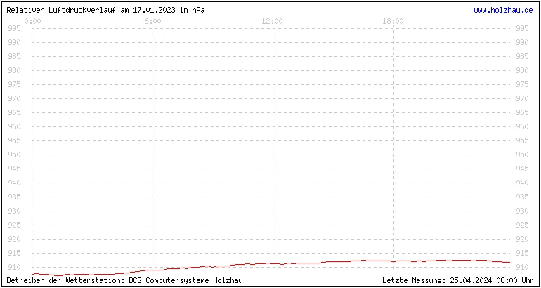 Temperaturen in Holzhau und das Wetter in Sachsen 17.01.2023