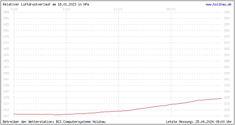 Temperaturen in Holzhau und das Wetter in Sachsen 18.01.2023