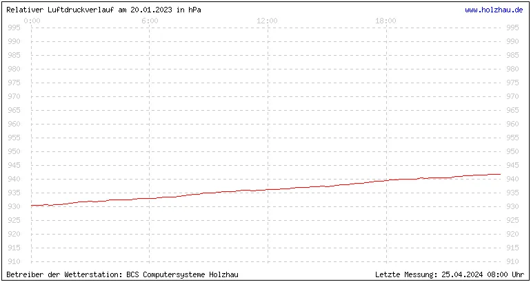 Temperaturen in Holzhau und das Wetter in Sachsen 20.01.2023