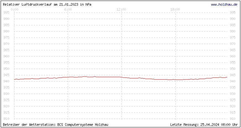 Temperaturen in Holzhau und das Wetter in Sachsen 21.01.2023