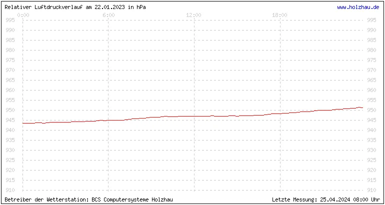 Temperaturen in Holzhau und das Wetter in Sachsen 22.01.2023