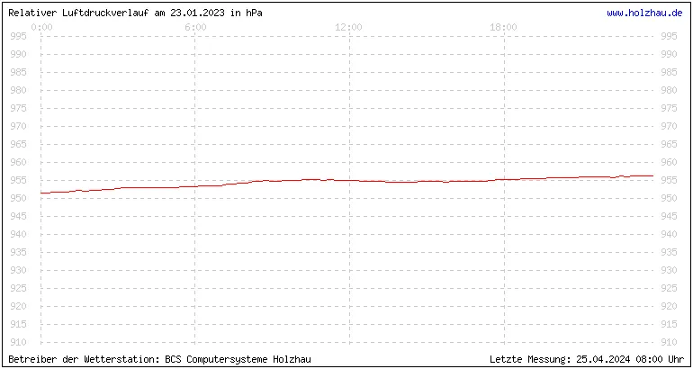 Temperaturen in Holzhau und das Wetter in Sachsen 23.01.2023