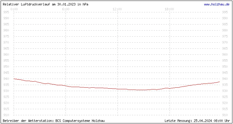 Temperaturen in Holzhau und das Wetter in Sachsen 30.01.2023