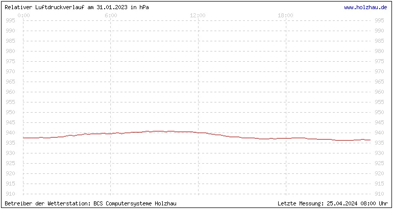 Temperaturen in Holzhau und das Wetter in Sachsen 31.01.2023