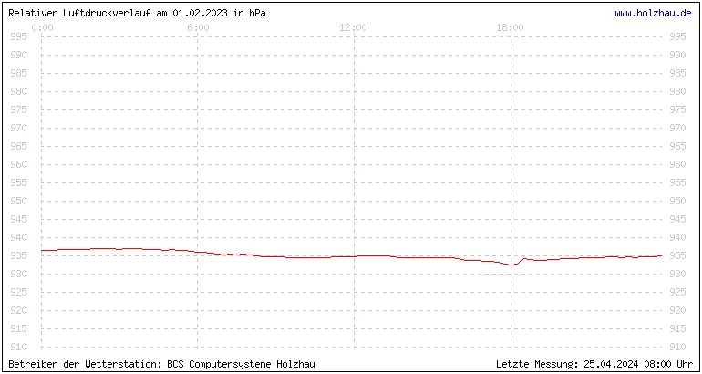 Temperaturen in Holzhau und das Wetter in Sachsen 01.02.2023