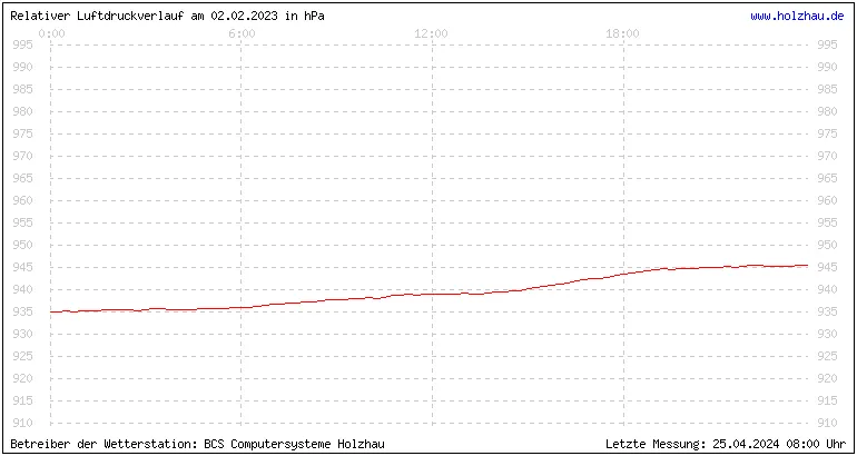 Temperaturen in Holzhau und das Wetter in Sachsen 02.02.2023