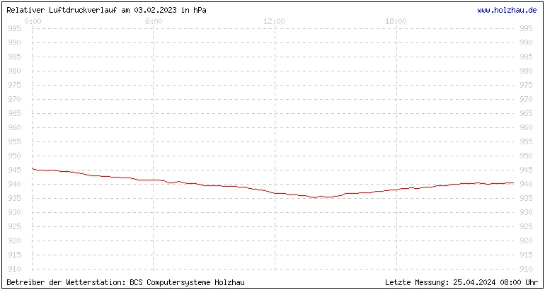 Temperaturen in Holzhau und das Wetter in Sachsen 03.02.2023