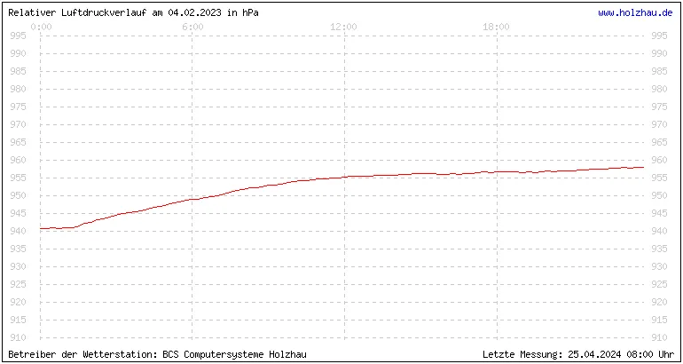 Temperaturen in Holzhau und das Wetter in Sachsen 04.02.2023