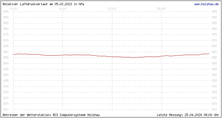 Temperaturen in Holzhau und das Wetter in Sachsen 05.02.2023