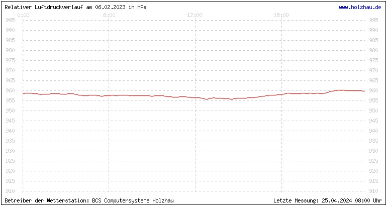 Temperaturen in Holzhau und das Wetter in Sachsen 06.02.2023