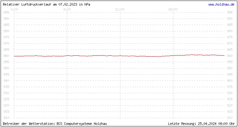 Temperaturen in Holzhau und das Wetter in Sachsen 07.02.2023