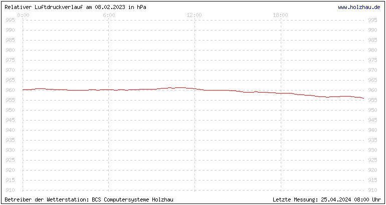 Temperaturen in Holzhau und das Wetter in Sachsen 08.02.2023