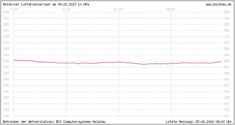 Temperaturen in Holzhau und das Wetter in Sachsen 09.02.2023