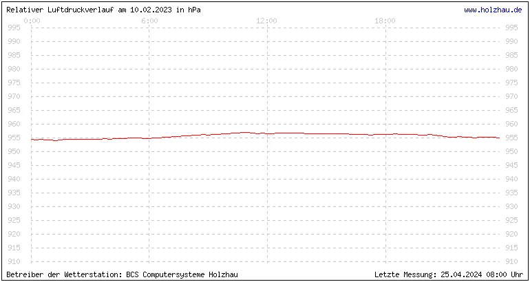 Temperaturen in Holzhau und das Wetter in Sachsen 10.02.2023