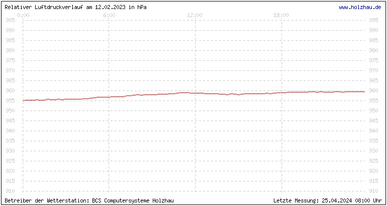 Temperaturen in Holzhau und das Wetter in Sachsen 12.02.2023