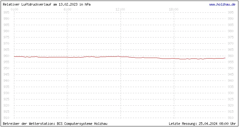 Temperaturen in Holzhau und das Wetter in Sachsen 13.02.2023