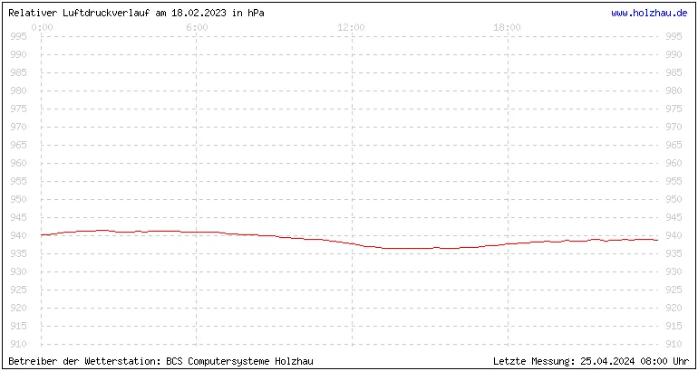 Temperaturen in Holzhau und das Wetter in Sachsen 18.02.2023