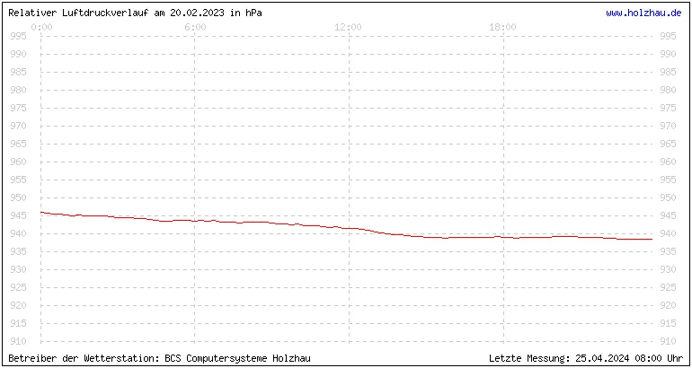 Temperaturen in Holzhau und das Wetter in Sachsen 20.02.2023