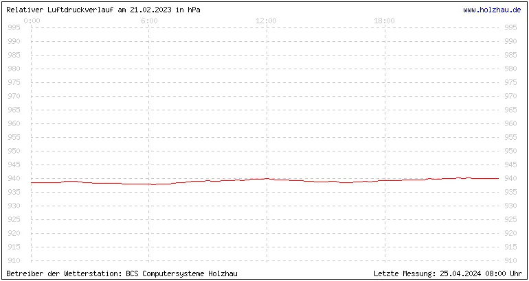 Temperaturen in Holzhau und das Wetter in Sachsen 21.02.2023