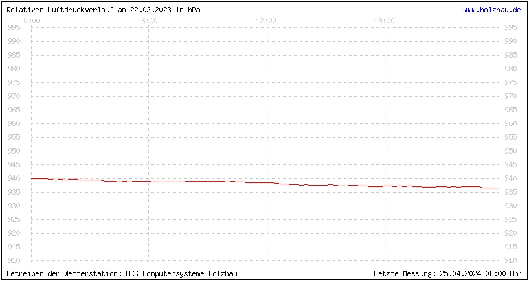 Temperaturen in Holzhau und das Wetter in Sachsen 22.02.2023