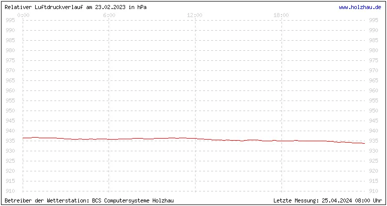 Temperaturen in Holzhau und das Wetter in Sachsen 23.02.2023